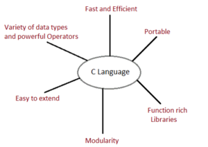 introduction to c programming