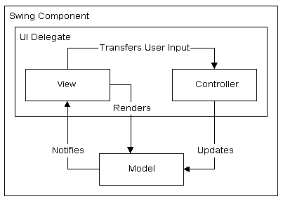 The MVC Architecture in Swing